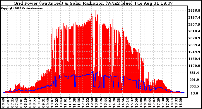 Solar PV/Inverter Performance Grid Power & Solar Radiation