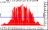 Solar PV/Inverter Performance Inverter Power Output