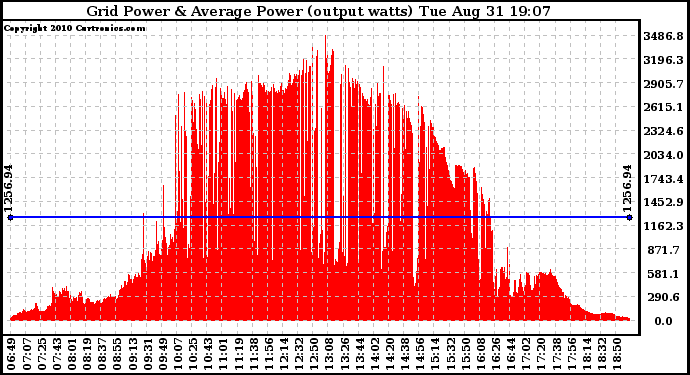 Solar PV/Inverter Performance Inverter Power Output