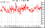 Solar PV/Inverter Performance Grid Voltage