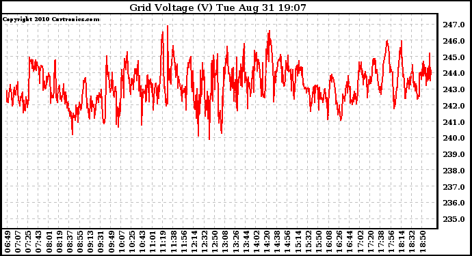 Solar PV/Inverter Performance Grid Voltage