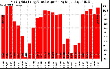 Solar PV/Inverter Performance Monthly Solar Energy Value Average Per Day ($)