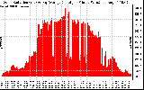 Solar PV/Inverter Performance Solar Radiation & Day Average per Minute