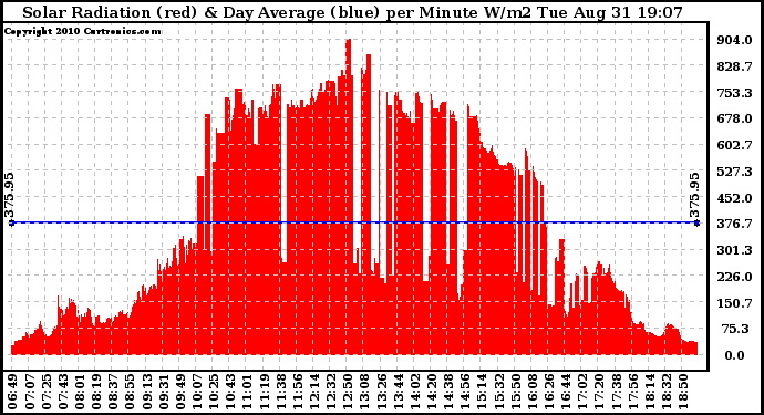 Solar PV/Inverter Performance Solar Radiation & Day Average per Minute