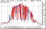 Solar PV/Inverter Performance Photovoltaic Panel Current Output