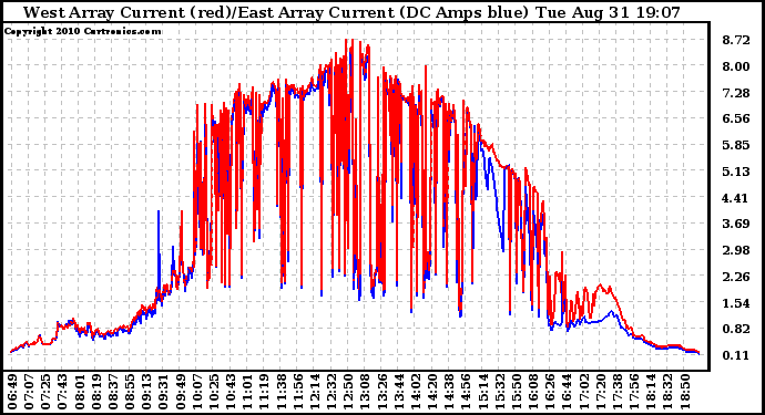 Solar PV/Inverter Performance Photovoltaic Panel Current Output