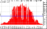 Solar PV/Inverter Performance West Array Actual & Average Power Output