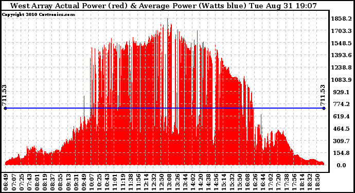 Solar PV/Inverter Performance West Array Actual & Average Power Output