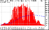 Solar PV/Inverter Performance West Array Actual & Running Average Power Output