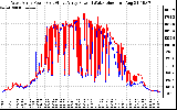 Solar PV/Inverter Performance Photovoltaic Panel Power Output