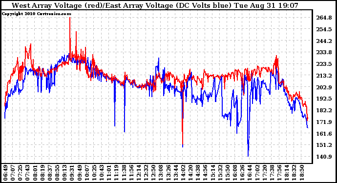 Solar PV/Inverter Performance Photovoltaic Panel Voltage Output