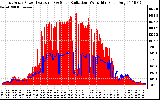 Solar PV/Inverter Performance East Array Power Output & Solar Radiation