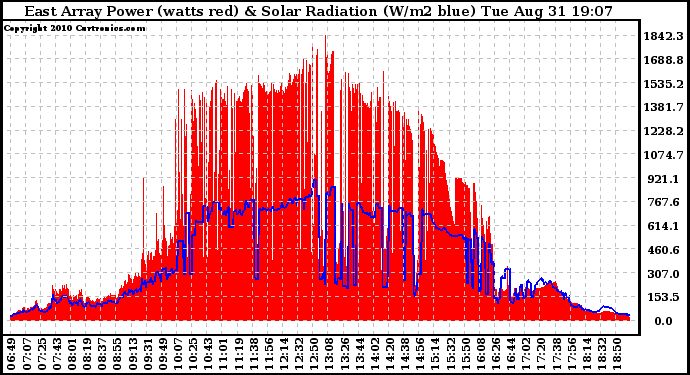 Solar PV/Inverter Performance East Array Power Output & Solar Radiation