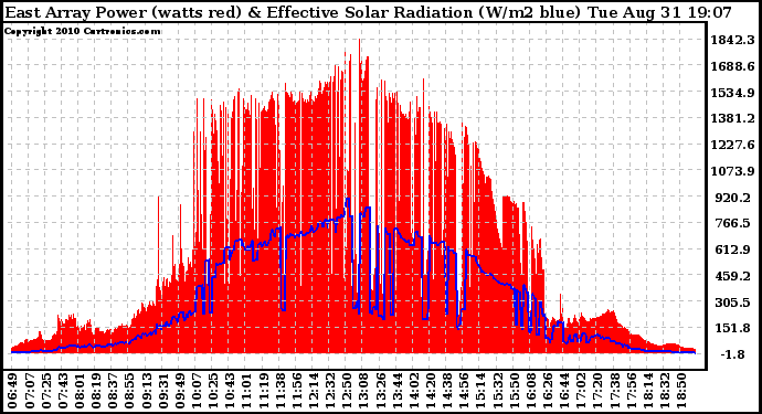 Solar PV/Inverter Performance East Array Power Output & Effective Solar Radiation