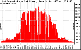 Solar PV/Inverter Performance East Array Actual & Average Power Output