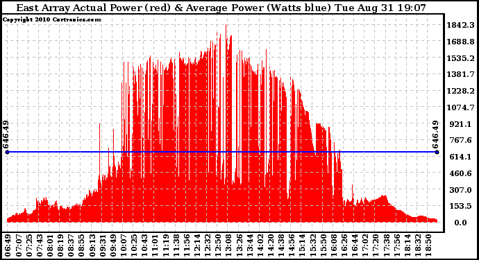 Solar PV/Inverter Performance East Array Actual & Average Power Output