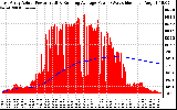 Solar PV/Inverter Performance East Array Actual & Running Average Power Output