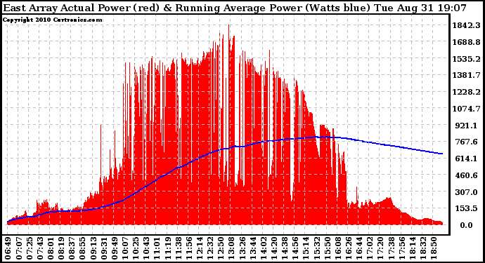 Solar PV/Inverter Performance East Array Actual & Running Average Power Output