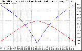 Solar PV/Inverter Performance Sun Altitude Angle & Azimuth Angle