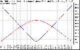 Solar PV/Inverter Performance Sun Altitude Angle & Sun Incidence Angle on PV Panels