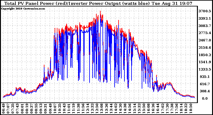 Solar PV/Inverter Performance PV Panel Power Output & Inverter Power Output