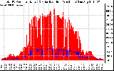 Solar PV/Inverter Performance Total PV Panel Power Output & Solar Radiation