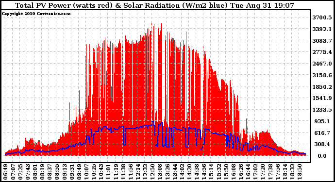 Solar PV/Inverter Performance Total PV Panel Power Output & Solar Radiation