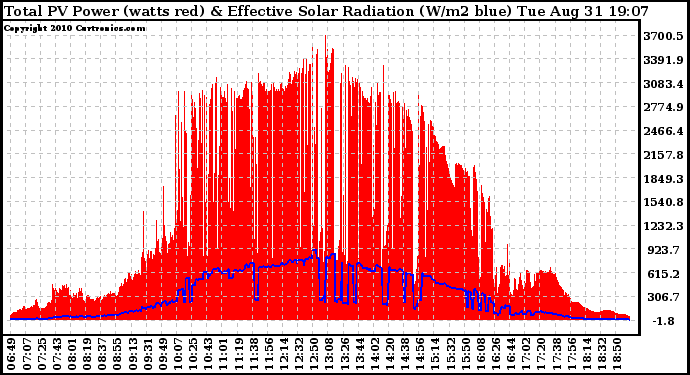 Solar PV/Inverter Performance Total PV Panel Power Output & Effective Solar Radiation