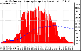 Solar PV/Inverter Performance Total PV Panel & Running Average Power Output