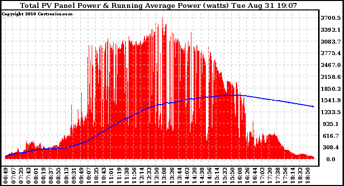 Solar PV/Inverter Performance Total PV Panel & Running Average Power Output