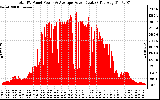 Solar PV/Inverter Performance Total PV Panel Power Output