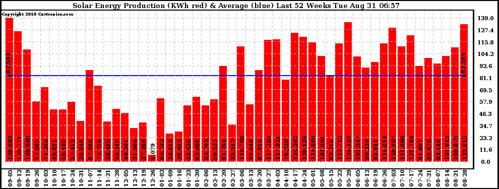 Solar PV/Inverter Performance Weekly Solar Energy Production Last 52 Weeks