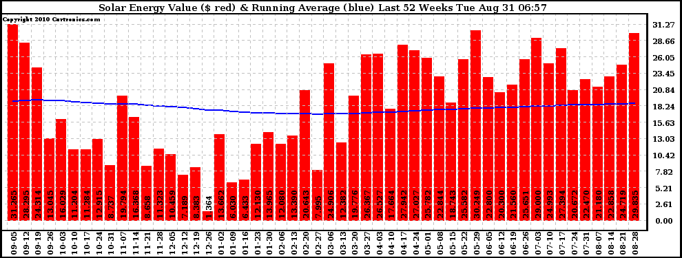 Solar PV/Inverter Performance Weekly Solar Energy Production Value Running Average Last 52 Weeks