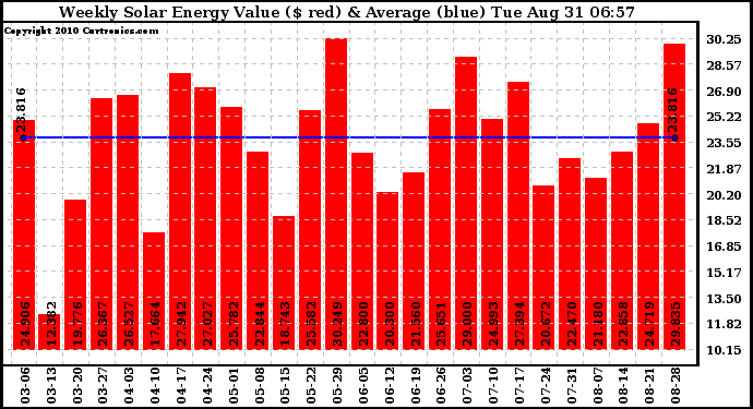 Solar PV/Inverter Performance Weekly Solar Energy Production Value