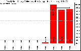 Solar PV/Inverter Performance Yearly Solar Energy Production Value