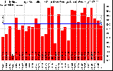 Solar PV/Inverter Performance Daily Solar Energy Production