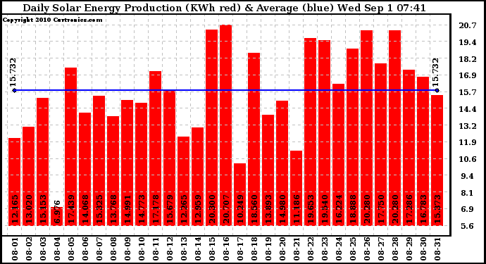 Solar PV/Inverter Performance Daily Solar Energy Production