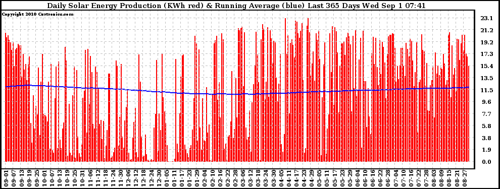 Solar PV/Inverter Performance Daily Solar Energy Production Running Average Last 365 Days