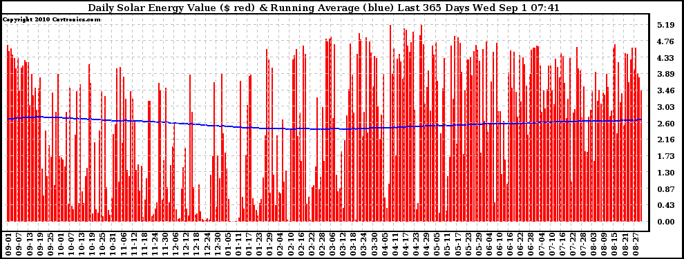 Solar PV/Inverter Performance Daily Solar Energy Production Value Running Average Last 365 Days