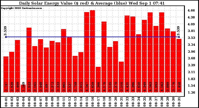 Solar PV/Inverter Performance Daily Solar Energy Production Value