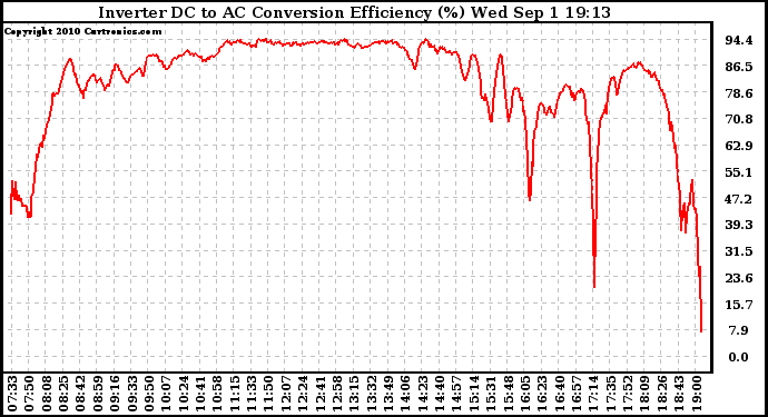 Solar PV/Inverter Performance Inverter DC to AC Conversion Efficiency