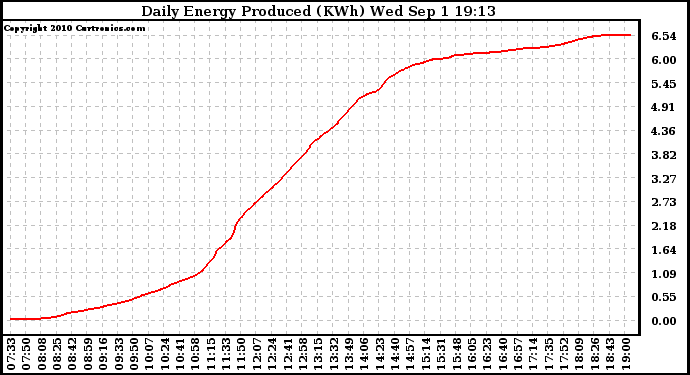 Solar PV/Inverter Performance Daily Energy Production