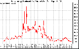 Solar PV/Inverter Performance Daily Energy Production Per Minute