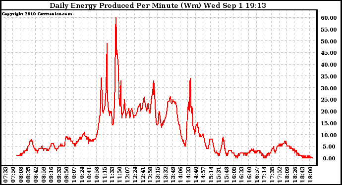 Solar PV/Inverter Performance Daily Energy Production Per Minute