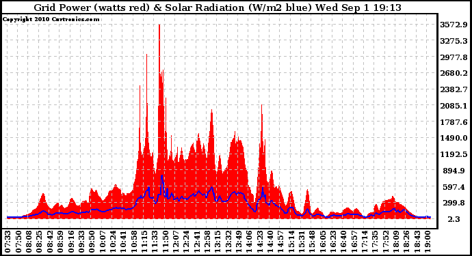 Solar PV/Inverter Performance Grid Power & Solar Radiation