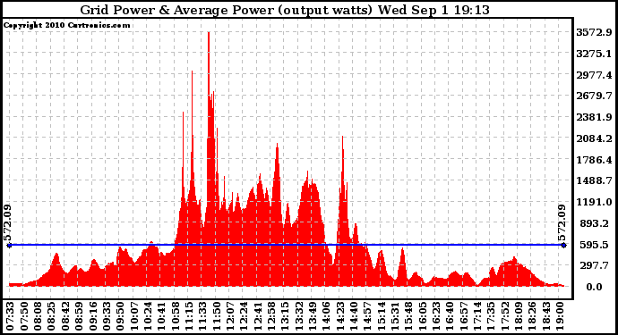 Solar PV/Inverter Performance Inverter Power Output