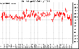 Solar PV/Inverter Performance Grid Voltage