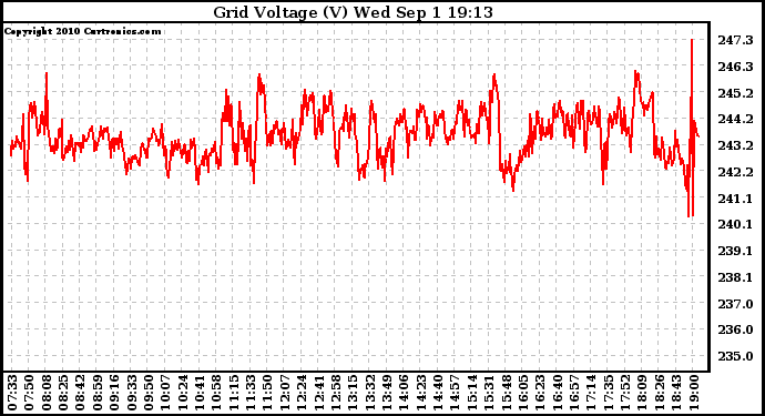 Solar PV/Inverter Performance Grid Voltage