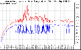 Solar PV/Inverter Performance Inverter Operating Temperature