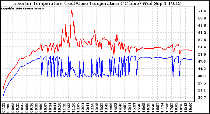 Solar PV/Inverter Performance Inverter Operating Temperature